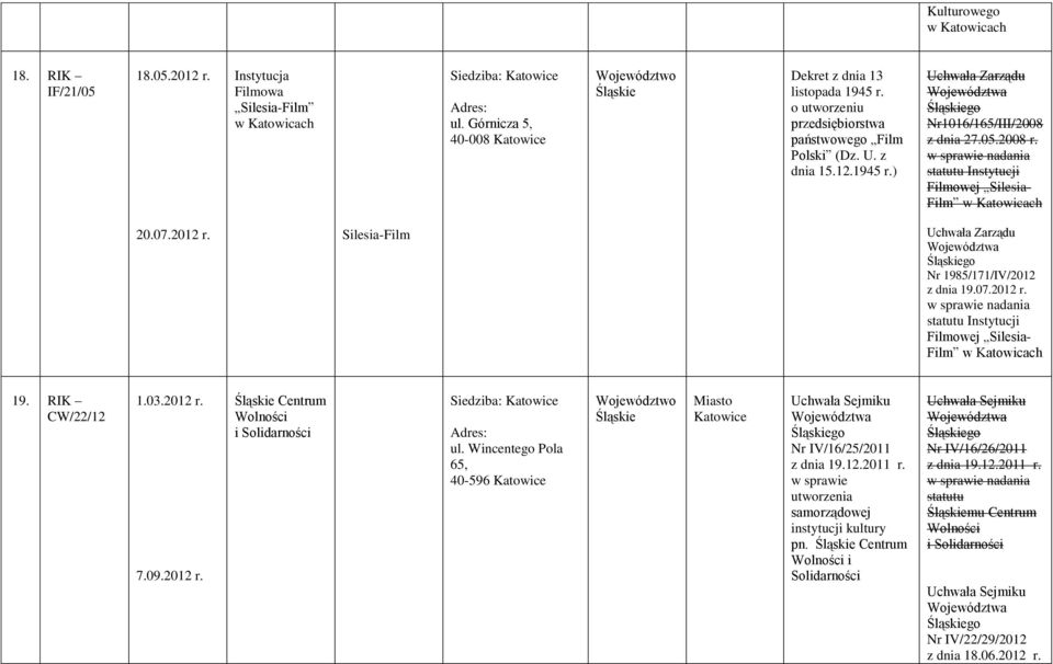 Silesia-Film Uchwała Zarządu Nr 1985/171/IV/2012 z dnia 19.07.2012 r. statutu Instytucji Filmowej Silesia- Film 19. RIK CW/22/12 1.03.2012 r. Centrum Wolności i Solidarności ul.