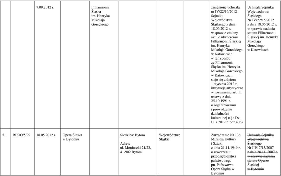 1991 r. o organizowaniu i prowadzeniu działalności kulturalnej (t.j.: Dz. U. z 2012 r. poz.406) Nr IV/22/15/2012 statutu Filharmonii j im. Henryka Mikołaja Góreckiego 5. RIK/O/5/99 18.05.2012 r. Opera Śląska w Bytomiu Siedziba: Bytom ul.