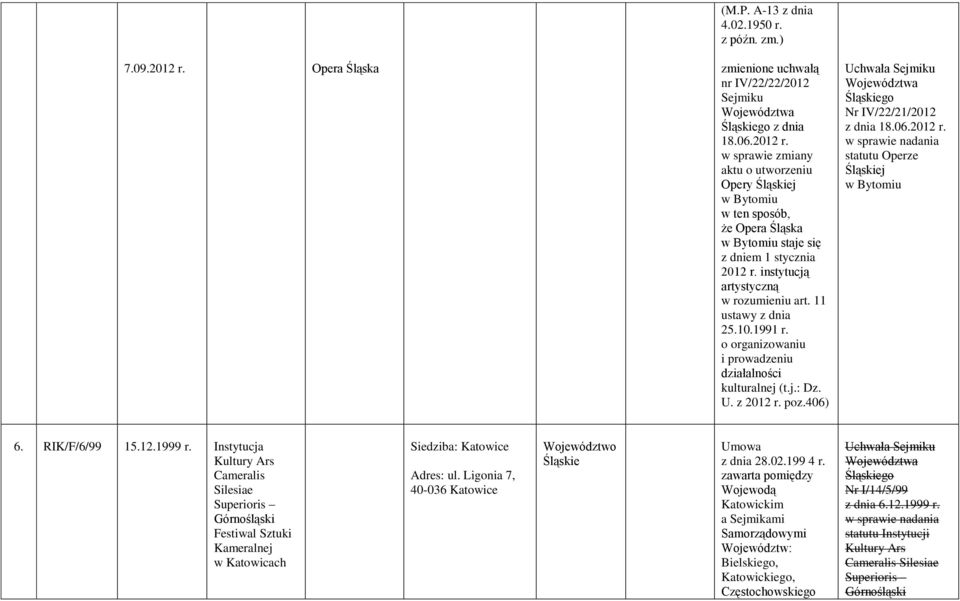 o organizowaniu i prowadzeniu działalności kulturalnej (t.j.: Dz. U. z 2012 r. poz.406) Nr IV/22/21/2012 statutu Operze j w Bytomiu 6. RIK/F/6/99 15.12.1999 r.