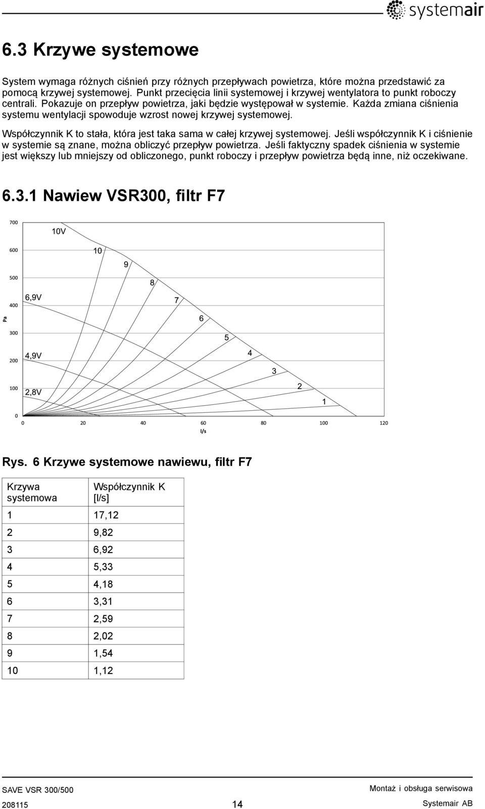 Każda zmiana ciśnienia systemu wentylacji spowoduje wzrost nowej krzywej systemowej. Współczynnik K to stała, która jest taka sama w całej krzywej systemowej.