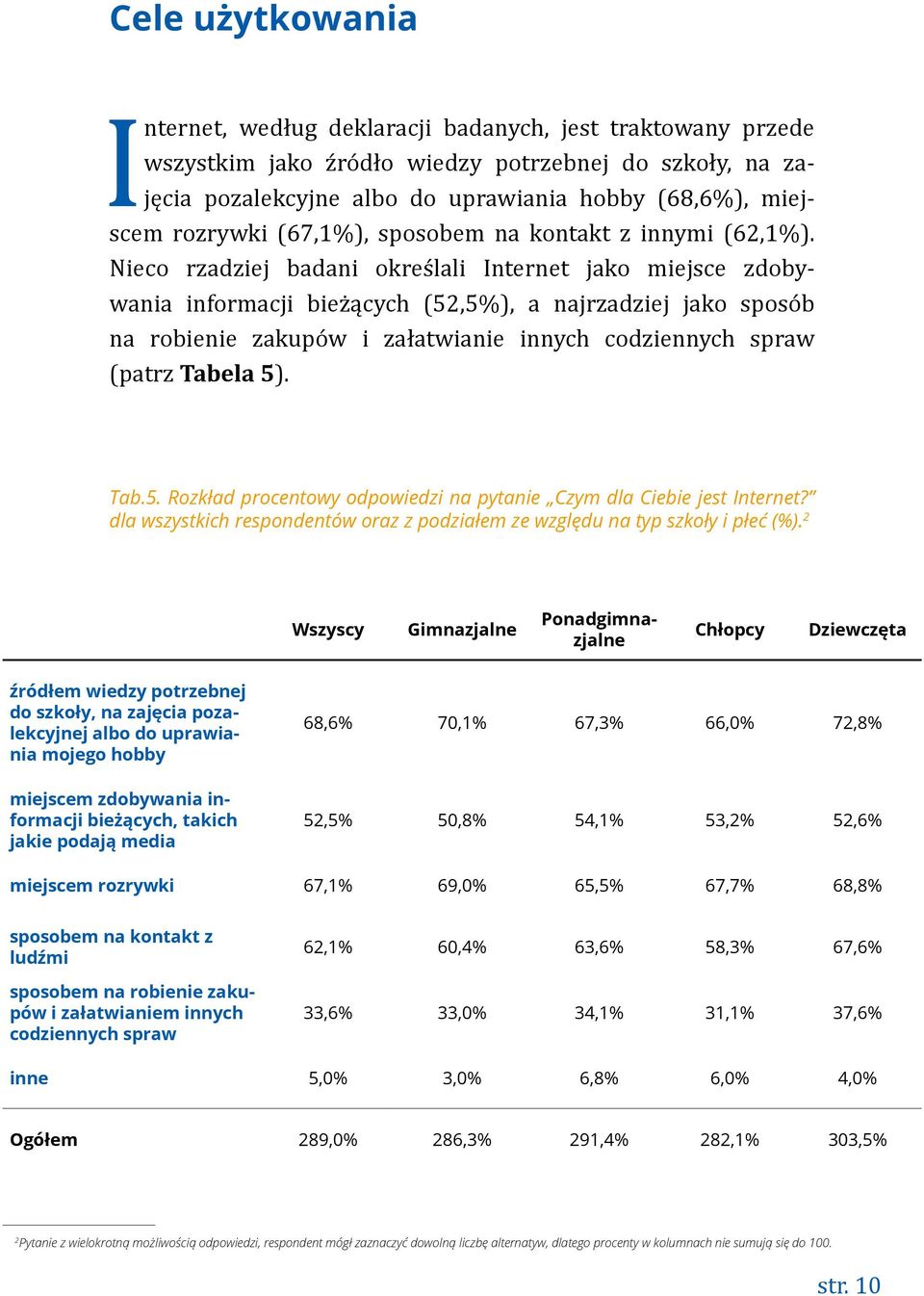 Nieco rzadziej badani określali Internet jako miejsce zdobywania informacji bieżących (52,5%), a najrzadziej jako sposób na robienie zakupów i załatwianie innych codziennych spraw (patrz Tabela 5).