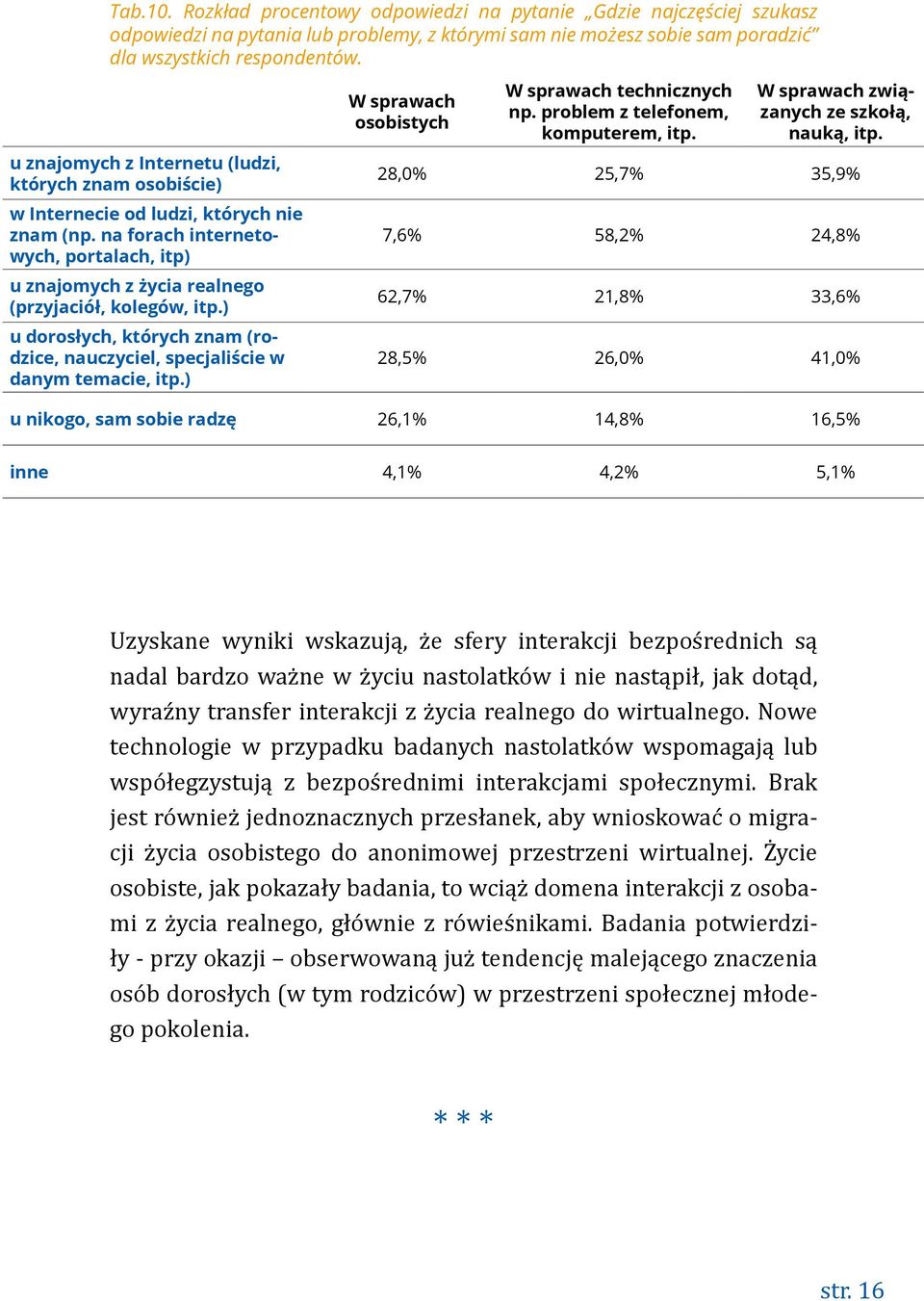 ) u dorosłych, których znam (rodzice, nauczyciel, specjaliście w danym temacie, itp.) W sprawach osobistych W sprawach technicznych np. problem z telefonem, komputerem, itp.