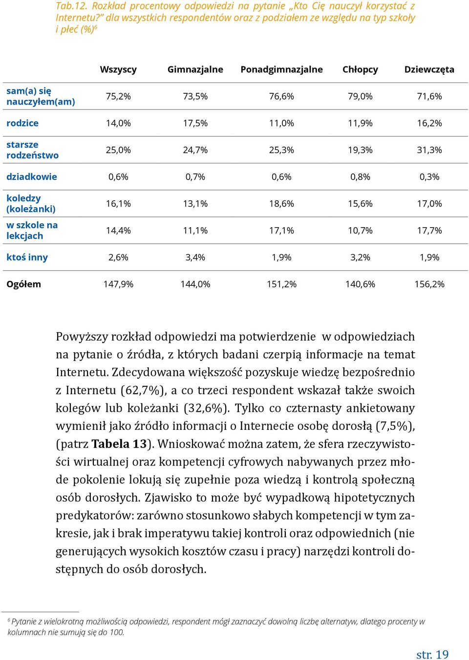 rodzice 14,0% 17,5% 11,0% 11,9% 16,2% starsze rodzeństwo 25,0% 24,7% 25,3% 19,3% 31,3% dziadkowie 0,6% 0,7% 0,6% 0,8% 0,3% koledzy (koleżanki) w szkole na lekcjach 16,1% 13,1% 18,6% 15,6% 17,0% 14,4%