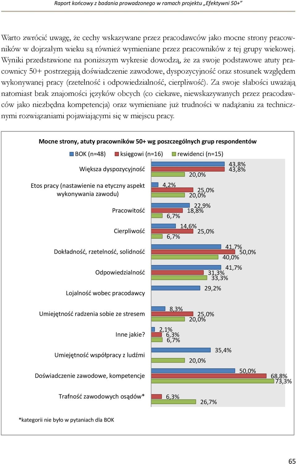 Wyniki przedstawione na poniższym wykresie dowodzą, że za swoje podstawowe atuty pracownicy 50+ postrzegają doświadczenie zawodowe, dyspozycyjność oraz stosunek względem wykonywanej pracy (rzetelność