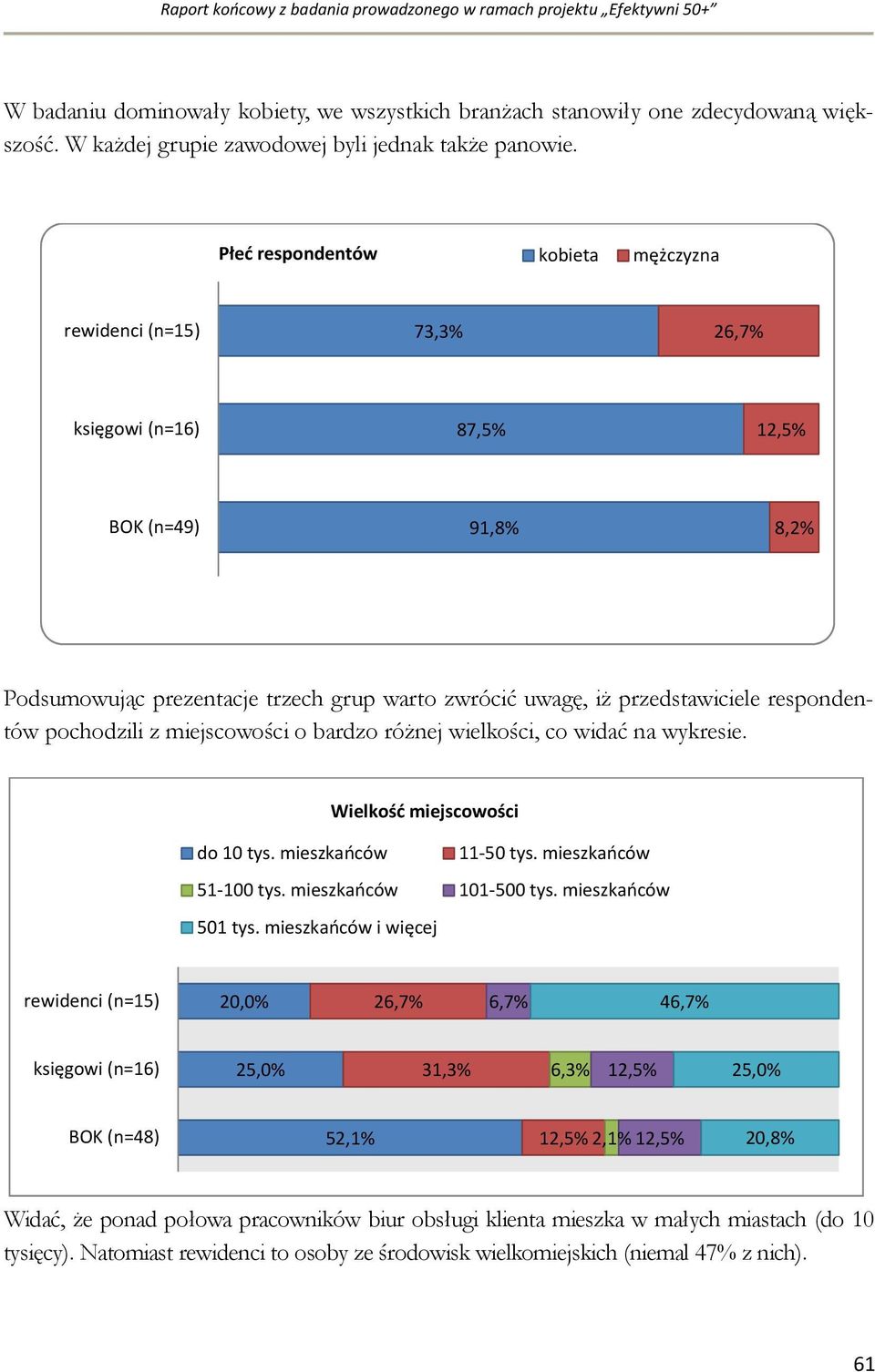 Płeć respondentów kobieta mężczyzna rewidenci (n=15) 73,3% 26,7% księgowi (n=16) 87,5% 12,5% BOK (n=49) 91,8% 8,2% Podsumowując prezentacje trzech grup warto zwrócić uwagę, iż przedstawiciele