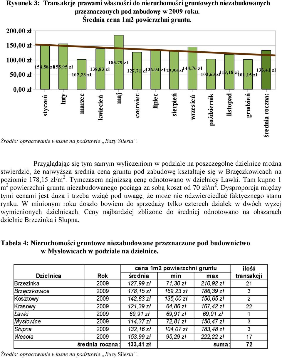 200,00 zł 150,00 zł 100,00 zł 50,00 zł 185,79 zł 154,58 zł155,95 zł 138,83 zł 127,71 zł 136,94 zł 129,93 zł 144,76 zł 102,23 zł 102,63 zł 119,18 zł 133,41 zł 101,15 zł 0,00 zł Źródło: opracowanie