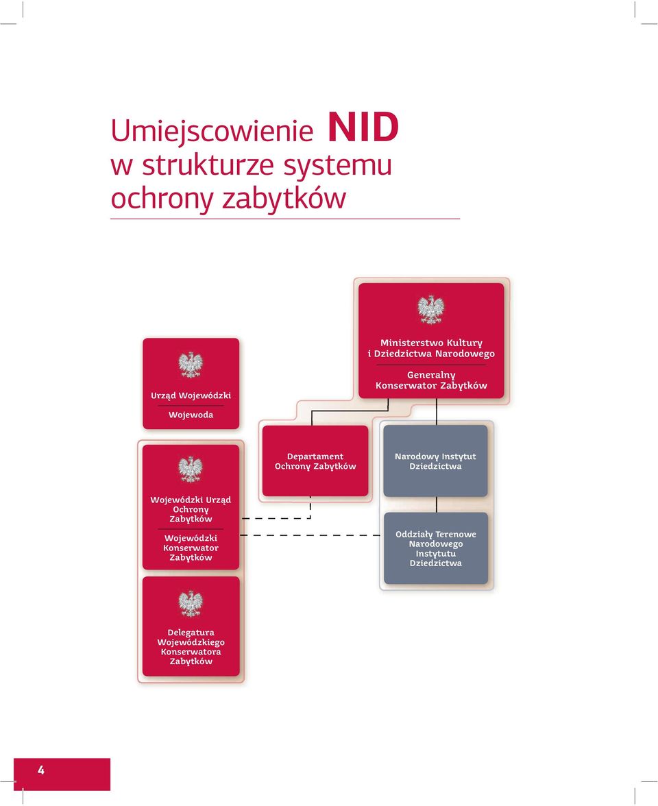 Zabytków Narodowy Instytut Dziedzictwa Wojewódzki Urząd Ochrony Zabytków Wojewódzki Konserwator