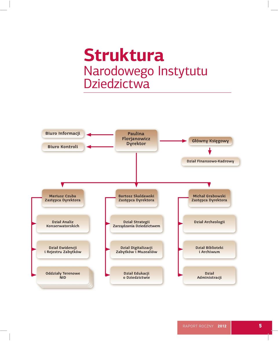 Analiz Konserwatorskich Dział Strategii Zarządzania Dziedzictwem Dział Archeologii Dział Ewidencji i Rejestru Zabytków Dział