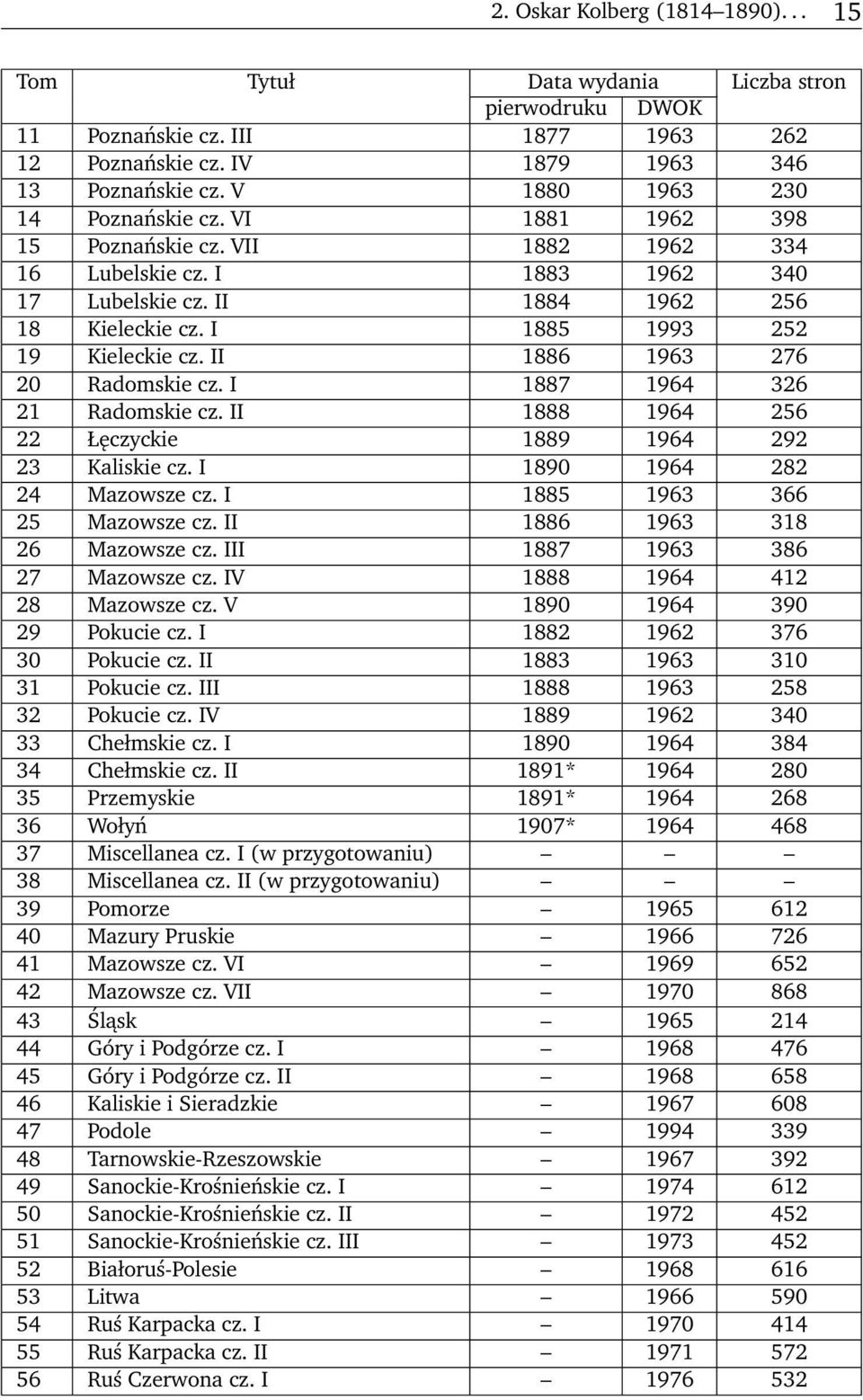 I 1885 1993 252 19 Kieleckie cz. II 1886 1963 276 20 Radomskie cz. I 1887 1964 326 21 Radomskie cz. II 1888 1964 256 22 Łęczyckie 1889 1964 292 23 Kaliskie cz. I 1890 1964 282 24 Mazowsze cz.