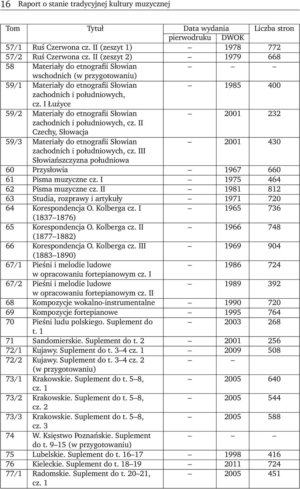 I Łużyce 59/2 Materiały do etnografii Słowian 2001 232 zachodnich i południowych, cz. II Czechy, Słowacja 59/3 Materiały do etnografii Słowian 2001 430 zachodnich i południowych, cz.