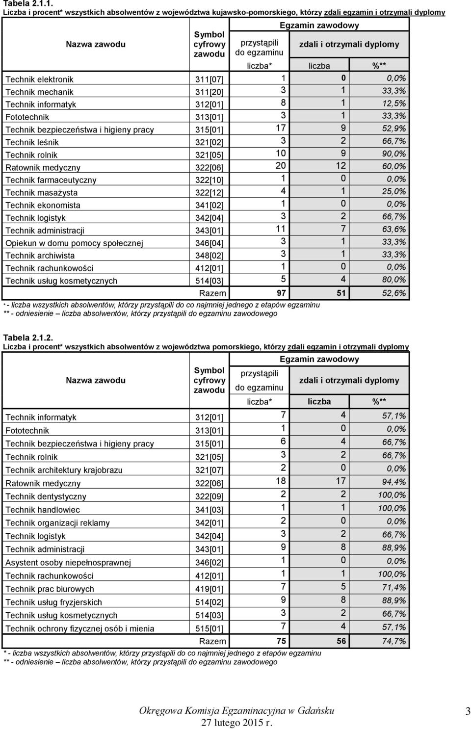 311[07] 1 0 0,0% Technik mechanik 311[20] 3 1 33,3% Technik informatyk 312[01] 8 1 12,5% Fototechnik 313[01] 3 1 33,3% Technik bezpieczeństwa i higieny pracy 315[01] 17 9 52,9% Technik leśnik 321[02]