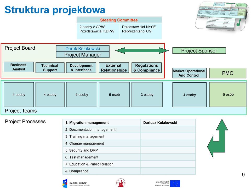 And Control PMO 4 osoby 4 osoby 4 osoby 5 osób 3 osoby 4 osoby 5 osób Project Teams Project Processes 1. Migration management Dariusz Kułakowski 2.