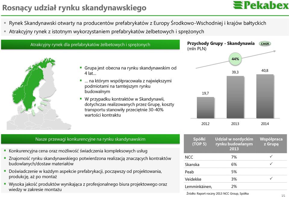 współpracowała z największymi podmiotami na tamtejszym rynku budowalnym W przypadku kontraktów w Skandynawii, dotychczas realizowanych przez Grupę, koszty transportu stanowiły przeciętnie 30-40%