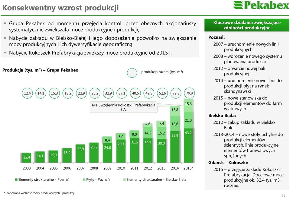 m 3 ) Grupa Pekabex 12,4 14,1 15,3 18,2 22,9 8,4 25,2 24,6 8,0 29,1 4,6 7,4 9,0 14,2 15,2 31,5 30,7 30,0 2003 2004 2005 2006 2007 2008 2009 2010 2011 2012 2013 2014 2015* Elementy strukturalne -