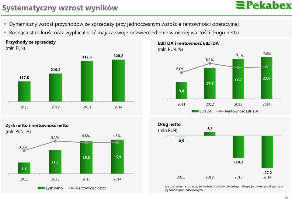 9,4 2011 2012 2013 2014 2011 2012 2013 2014 EBITDA Rentowność EBITDA Zysk netto i rentowność netto (mln PLN, %) 5,1% 4,8% 4,8% Dług netto (mln PLN) -0,5 3,1 3,3% 15,3 15,9 11,1 5,2