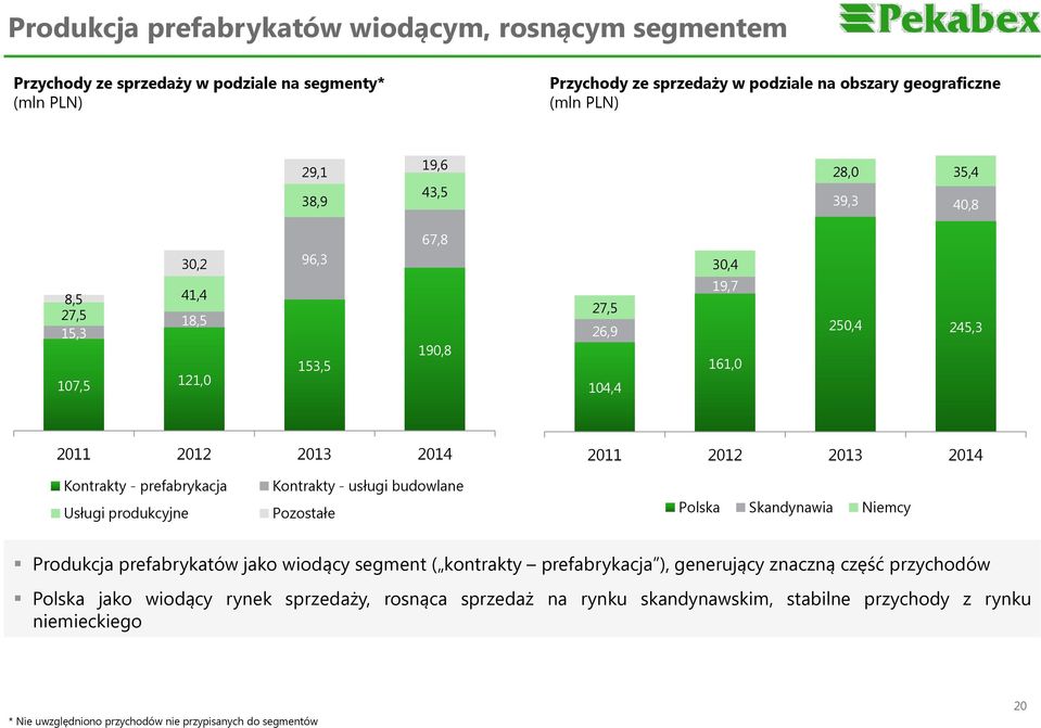 prefabrykacja Usługi produkcyjne Kontrakty - usługi budowlane Pozostałe Polska Skandynawia Niemcy Produkcja prefabrykatów jako wiodący segment ( kontrakty prefabrykacja ), generujący znaczną