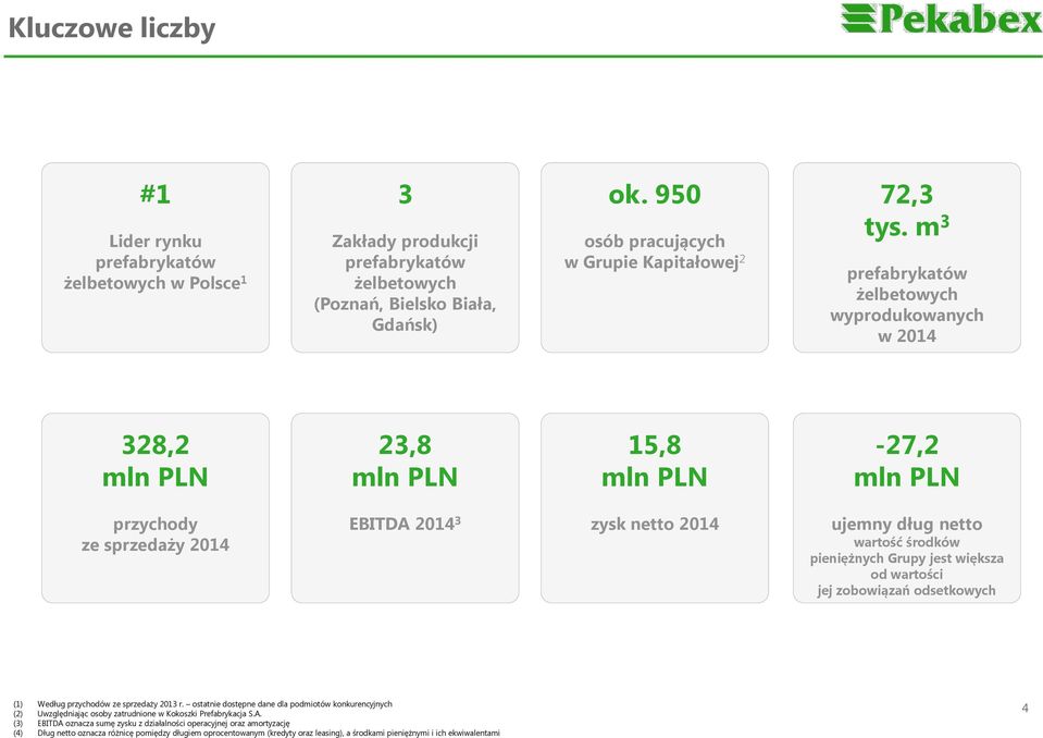 m 3 prefabrykatów żelbetowych wyprodukowanych w 2014 328,2 mln PLN 23,8 mln PLN 15,8 mln PLN -27,2 mln PLN przychody ze sprzedaży 2014 EBITDA 2014 3 zysk netto 2014 ujemny dług netto wartość środków