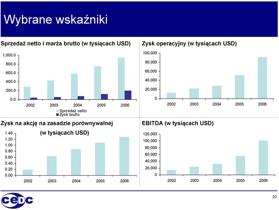 0 2002 2003 2004 2005 2006 Sprzedaż netto Zysk brutto 0 2002 2003 2004 2005 2006 Zysk na akcję na zasadzie