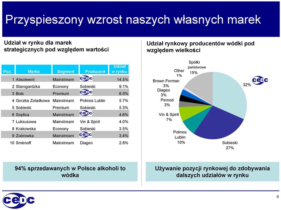 7% 5 Sobieski Premium Sobieski 5.3% 6 Soplica Mainstream CEDC 4.6% 7 Luksusowa Mainstream Vin & Spirit 4.0% 8 Krakowska Econony Sobieski 3.5% 9 Zubrowka Mainstream CEDC 3.
