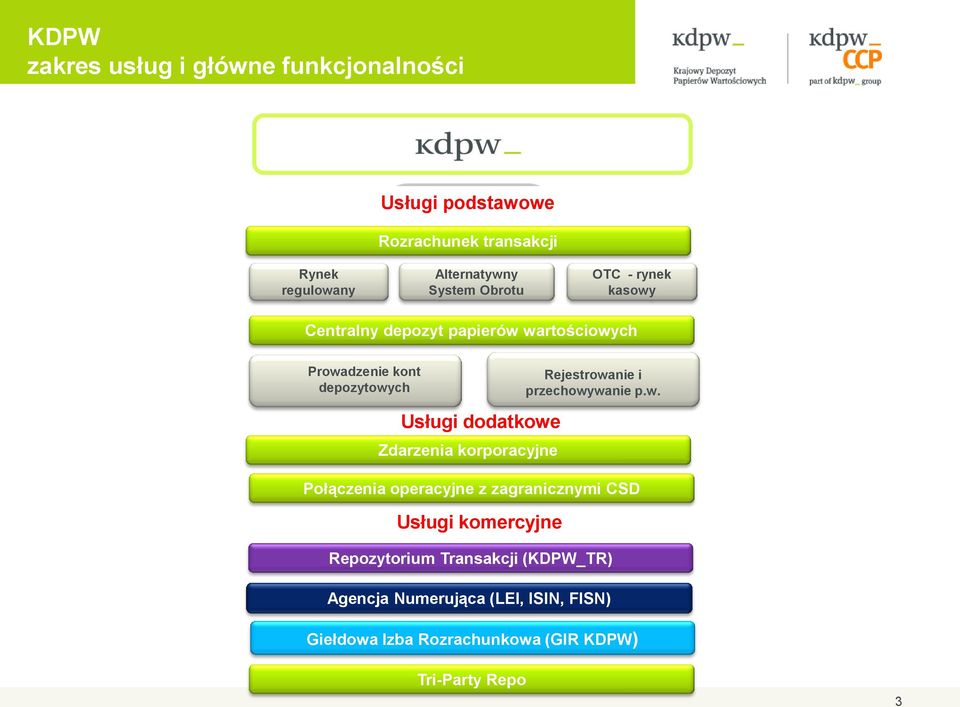 level depozytowych Usługi dodatkowe Zdarzenia korporacyjne Połączenia operacyjne z zagranicznymi CSD Usługi komercyjne Rejestrowanie i