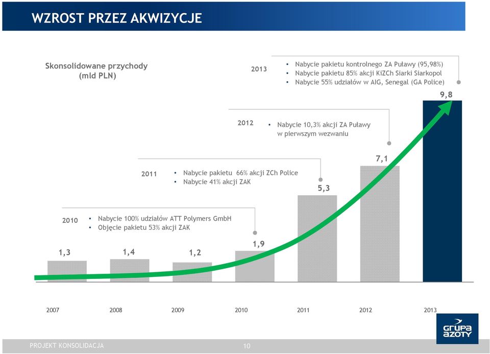Puławy w pierwszym wezwaniu 7,1 2011 Nabycie pakietu 66% akcji ZCh Police Nabycie 41% akcji ZAK 5,3 2010 Nabycie 100%