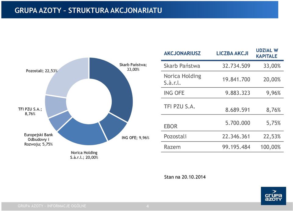 ; 8,76% TFI PZU S.A. 8.689.591 8,76% EBOR 5.700.000 5,75% Europejski Bank Odbudowy i Rozwoju; 5,75% Norica Holding S.à.