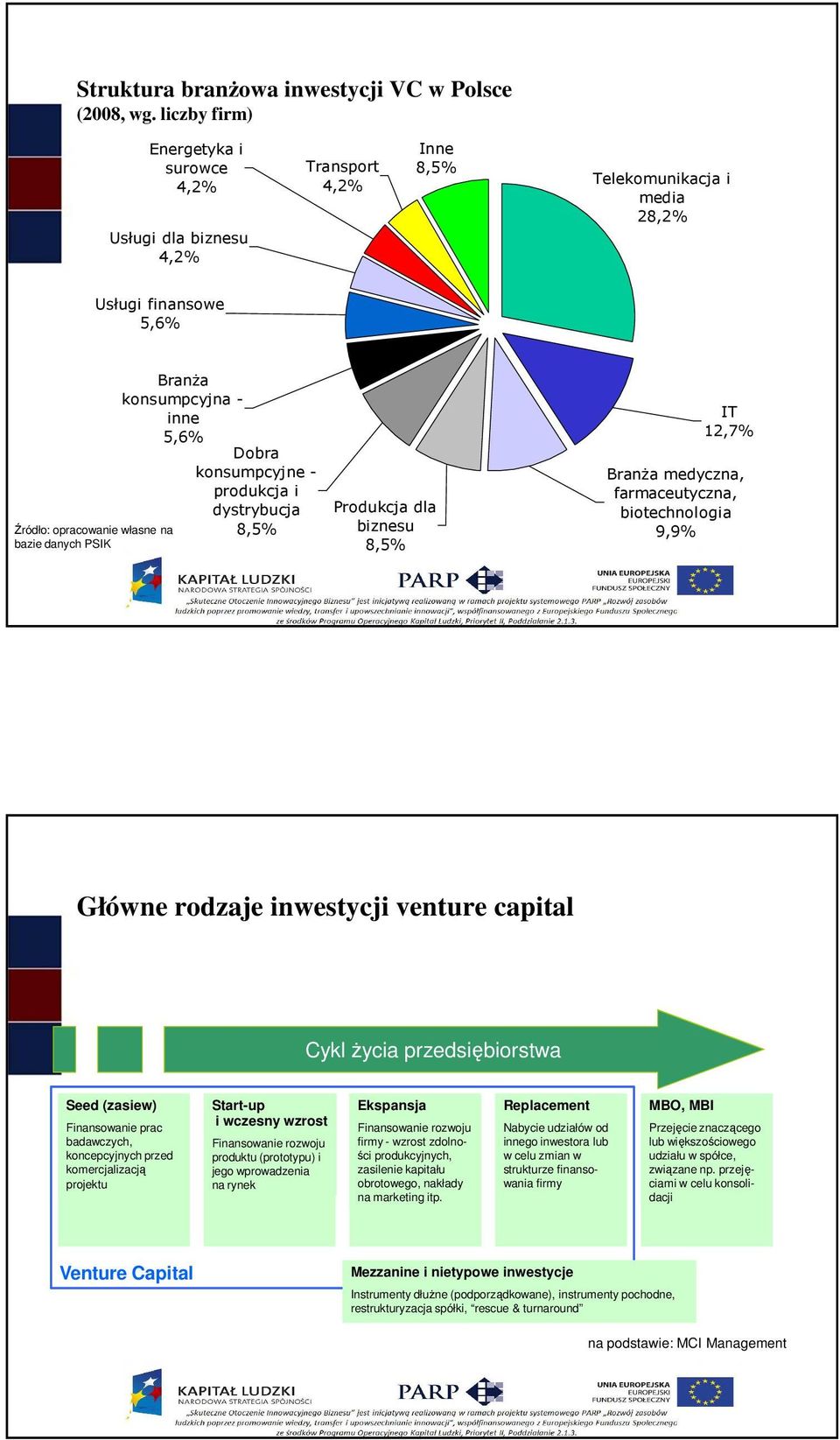 produkcja i dystrybucja Źródło: opracowanie własne na 8,5% bazie danych PSIK Produkcja dla biznesu 8,5% IT 12,7% BranŜa medyczna, farmaceutyczna, biotechnologia 9,9% Główne rodzaje inwestycji venture
