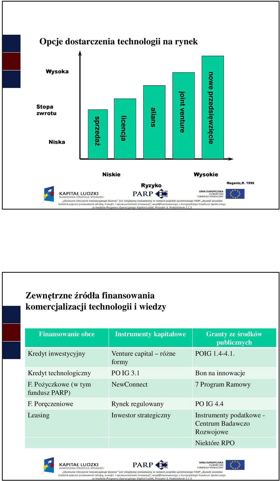 1996 Zewnętrzne źródła finansowania komercjalizacji technologii i wiedzy Finansowanie obce Instrumenty kapitałowe Granty ze środków publicznych Kredyt