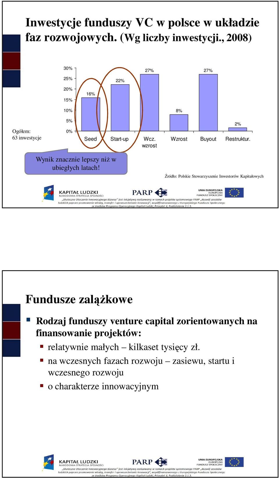 Wynik znacznie lepszy niŝ w ubiegłych latach!