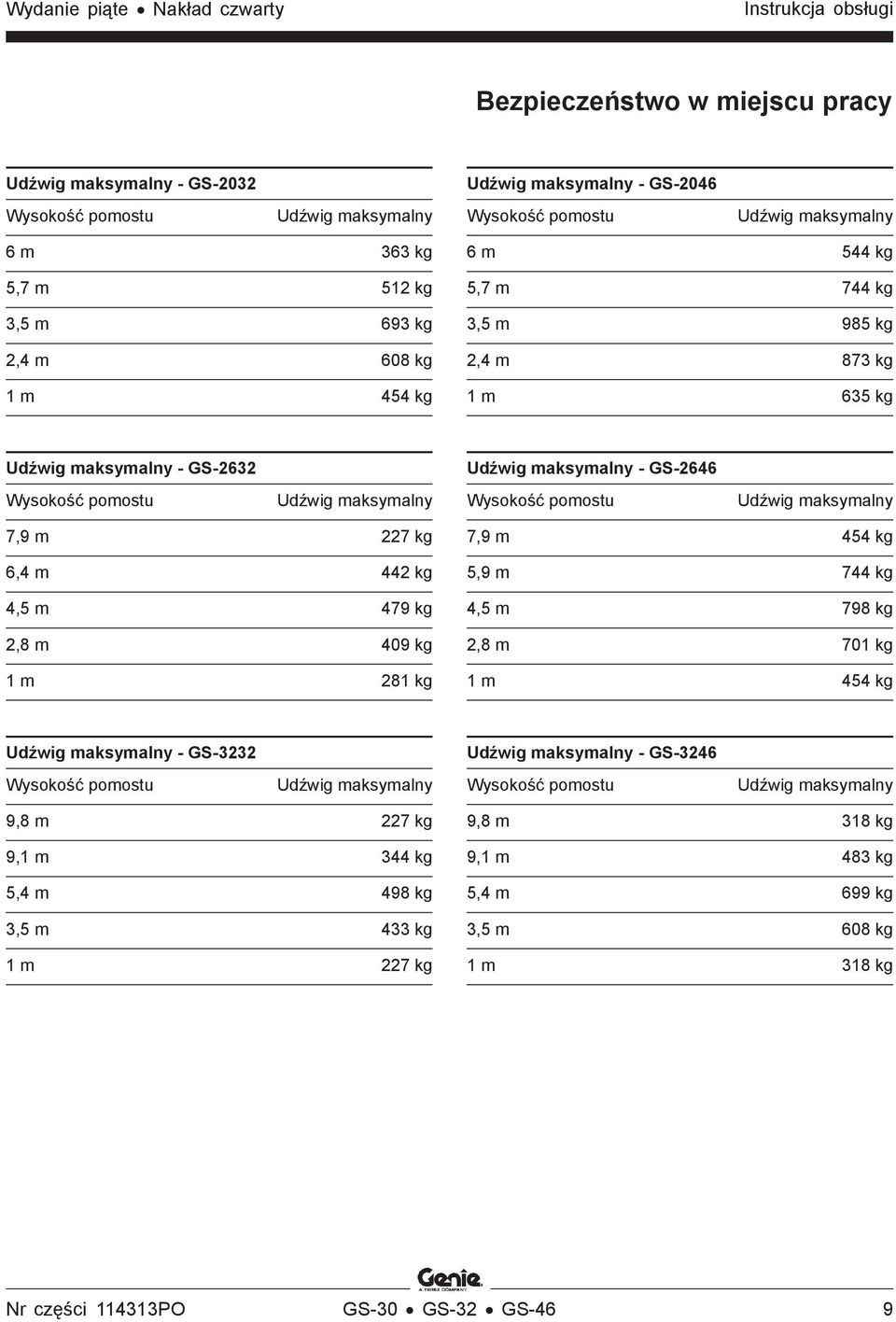 maksymalny Wysokość pomostu Udźwig maksymalny 7,9 m 227 kg 6,4 m 442 kg 4,5 m 479 kg 2,8 m 409 kg 1 m 281 kg 7,9 m 454 kg 5,9 m 744 kg 4,5 m 798 kg 2,8 m 701 kg 1 m 454 kg Udźwig maksymalny - GS-3232