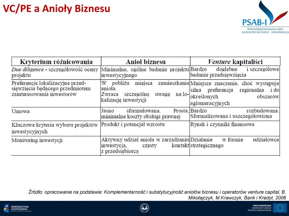 aniołów biznesu i operatorów venture capital,