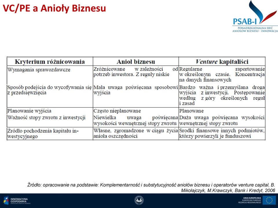 aniołów biznesu i operatorów venture capital,