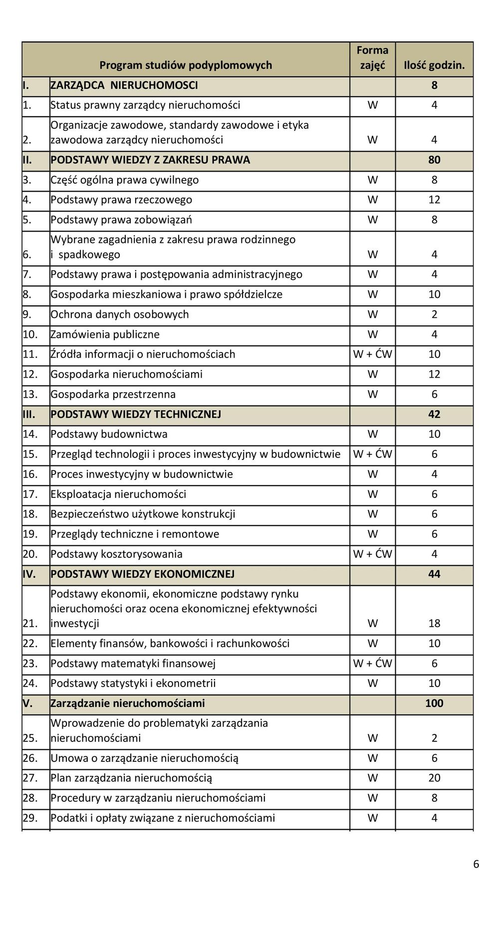 Podstawy prawa zobowiązań W 8 6. Wybrane zagadnienia z zakresu prawa rodzinnego i spadkowego W 4 7. Podstawy prawa i postępowania administracyjnego W 4 8.