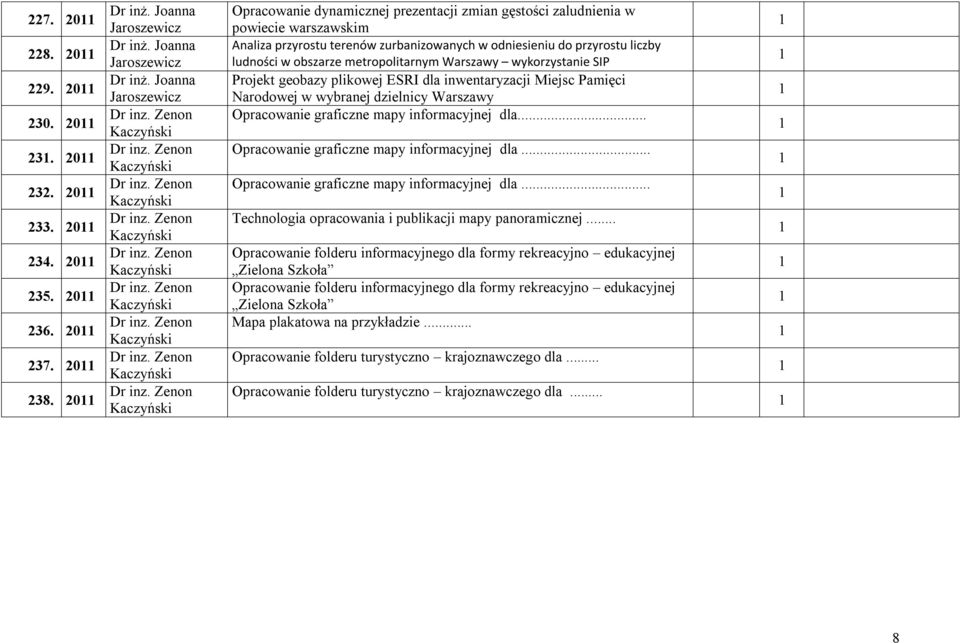 Joanna Jaroszewicz Opracowanie dynamicznej prezentacji zmian gęstości zaludnienia w powiecie warszawskim Analiza przyrostu terenów zurbanizowanych w odniesieniu do przyrostu liczby ludności w