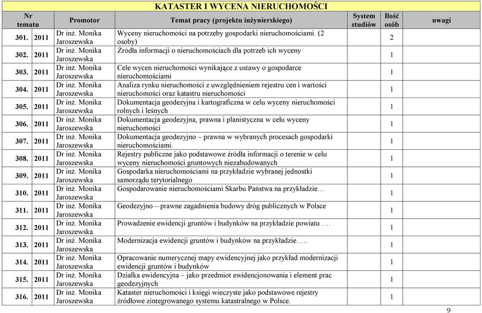 ( osoby) Źródła informacji o nieruchomościach dla potrzeb ich wyceny Cele wycen nieruchomości wynikające z ustawy o gospodarce nieruchomościami Analiza rynku nieruchomości z uwzględnieniem rejestru