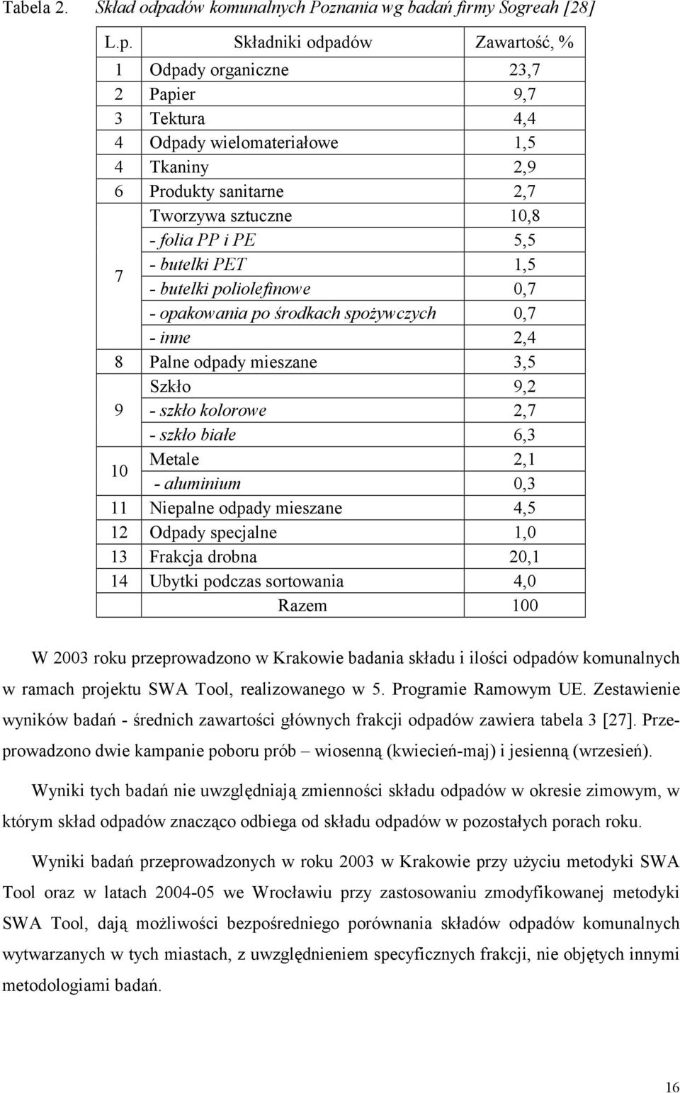 Składniki odpadów Zawartość, % 1 Odpady organiczne 23,7 2 Papier 9,7 3 Tektura 4,4 4 Odpady wielomateriałowe 1,5 4 Tkaniny 2,9 6 Produkty sanitarne 2,7 Tworzywa sztuczne 10,8 - folia PP i PE 5,5 7 -