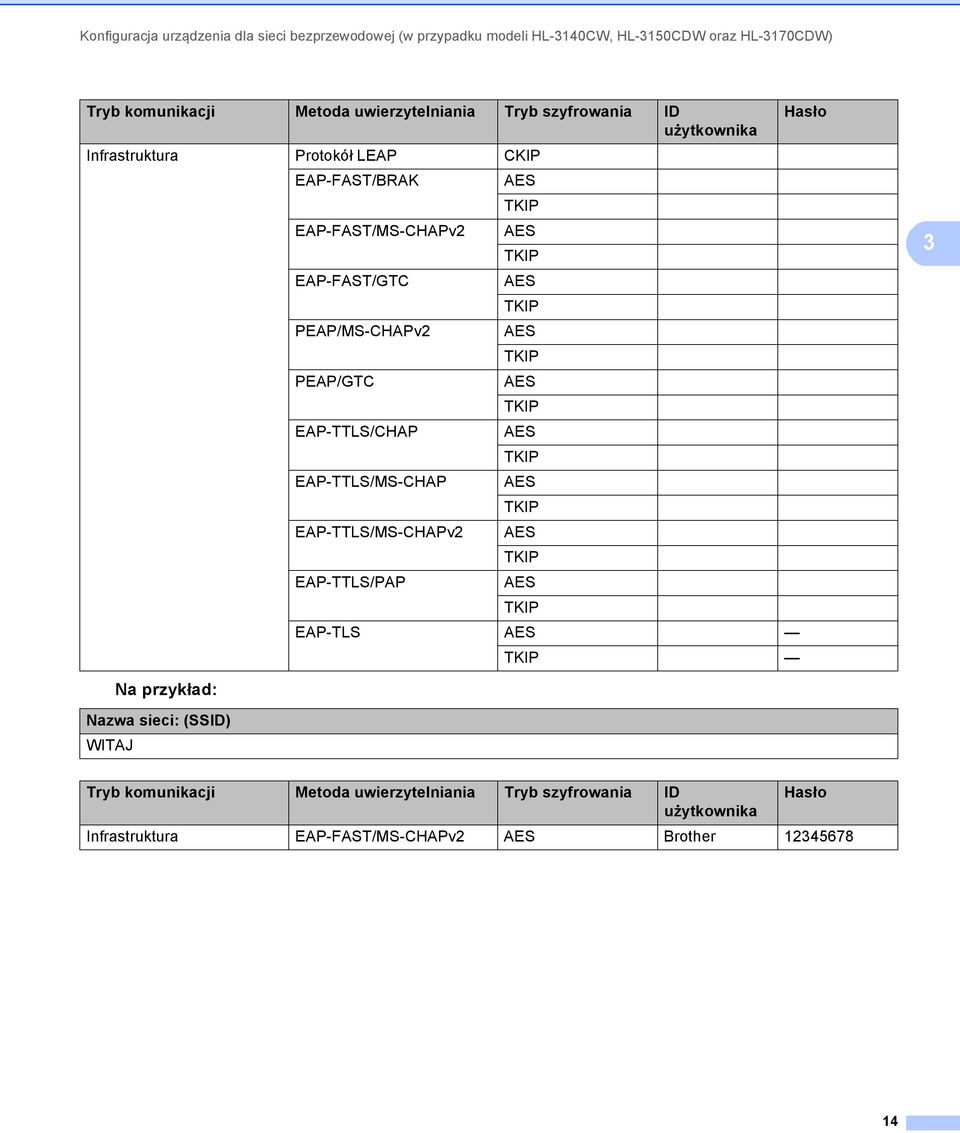 AES TKIP PEAP/GTC AES TKIP EAP-TTLS/CHAP AES TKIP EAP-TTLS/MS-CHAP AES TKIP EAP-TTLS/MS-CHAPv2 AES TKIP EAP-TTLS/PAP AES TKIP EAP-TLS AES TKIP 3 Na przykład: