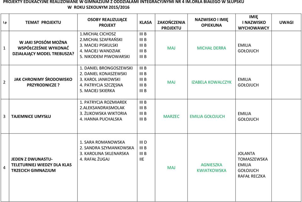 DANIEL BRONGOSZEWSKI 2. DANIEL KONASZEWSKI 3. KAROL JANKOWSKI 4. PATRYCJA SZCZĘSNA 5. MACIEJ SKIERKA IZABELA KOWALCZYK 3 TAJEMNICE UMYSŁU 1. PATRYCJA ROZMIAREK 2.ALEKSANDRASMOLAK 3.