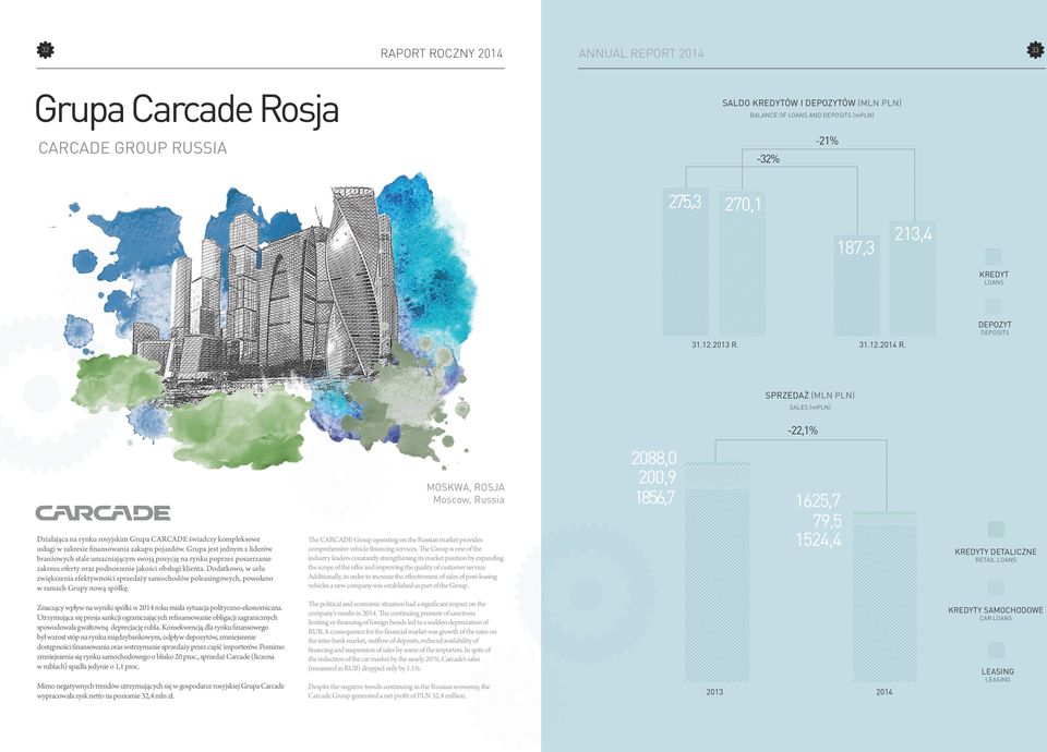 DEPOZYT DEPOSITS SPRZEDAŻ (MLN PLN) SALES (mpln) -22,1% Działająca na rynku rosyjskim Grupa CARCADE świadczy kompleksowe usługi w zakresie finansowania zakupu pojazdów.