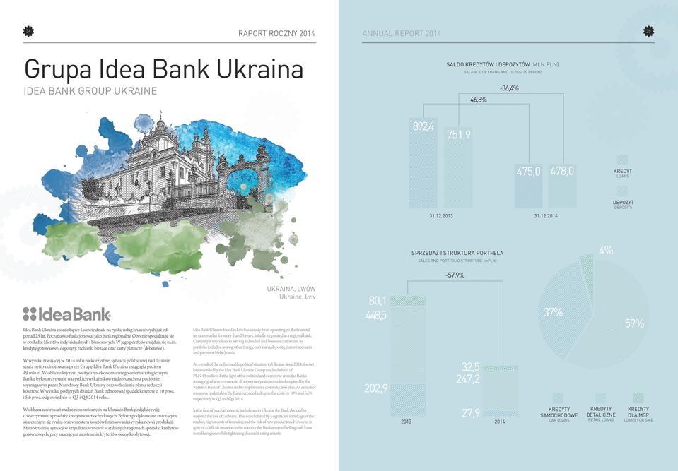 2013 31.12.2014 SPRZEDAŻ I STRUKTURA PORTFELA SALES AND PORTFOLIO STRUCTURE (mpln) 4% -57,9% Idea Bank Ukraina z siedzibą we Lwowie działa na rynku usług finansowych już od ponad 25 lat.