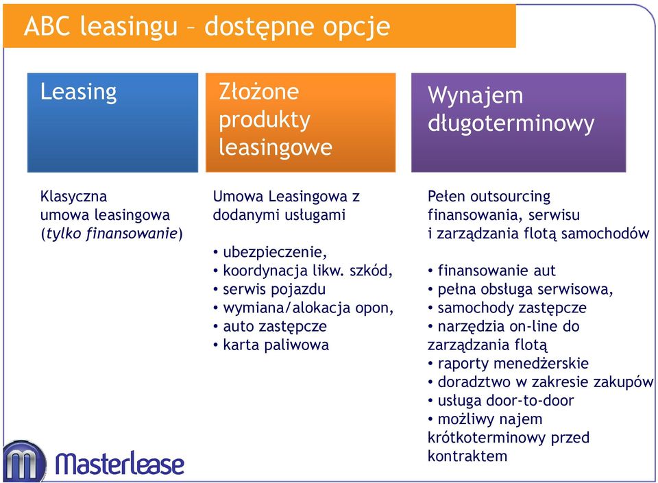 szkód, serwis pojazdu wymiana/alokacja opon, auto zastępcze karta paliwowa Pełen outsourcing finansowania, serwisu i zarządzania flotą