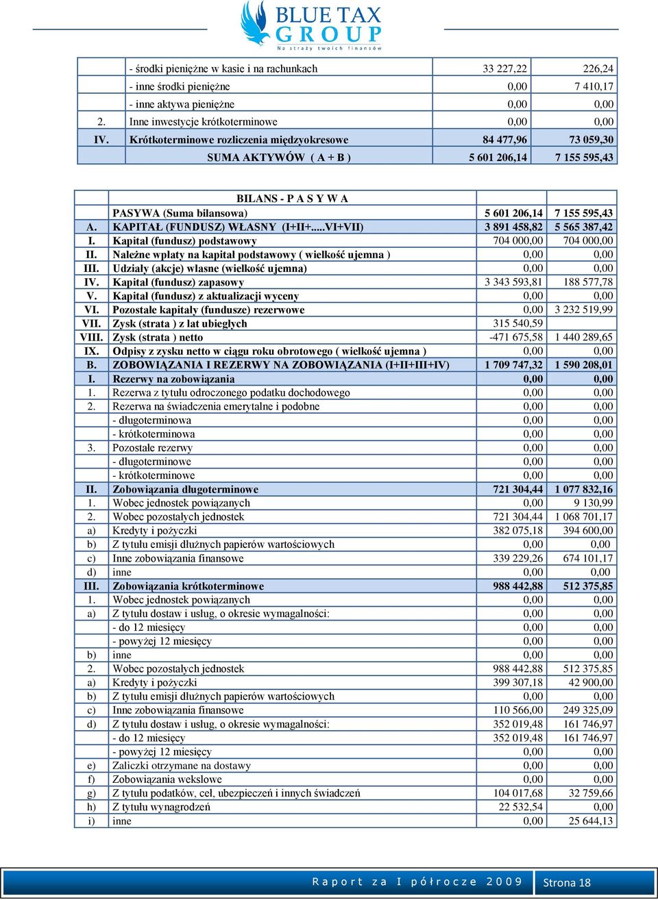 KAPITAŁ (FUNDUSZ) WŁASNY (I+II+...VI+VII) 3 891 458,82 5 565 387,42 I. Kapitał (fundusz) podstawowy 704 000,00 704 000,00 II. Należne wpłaty na kapitał podstawowy ( wielkość ujemna ) 0,00 0,00 III.