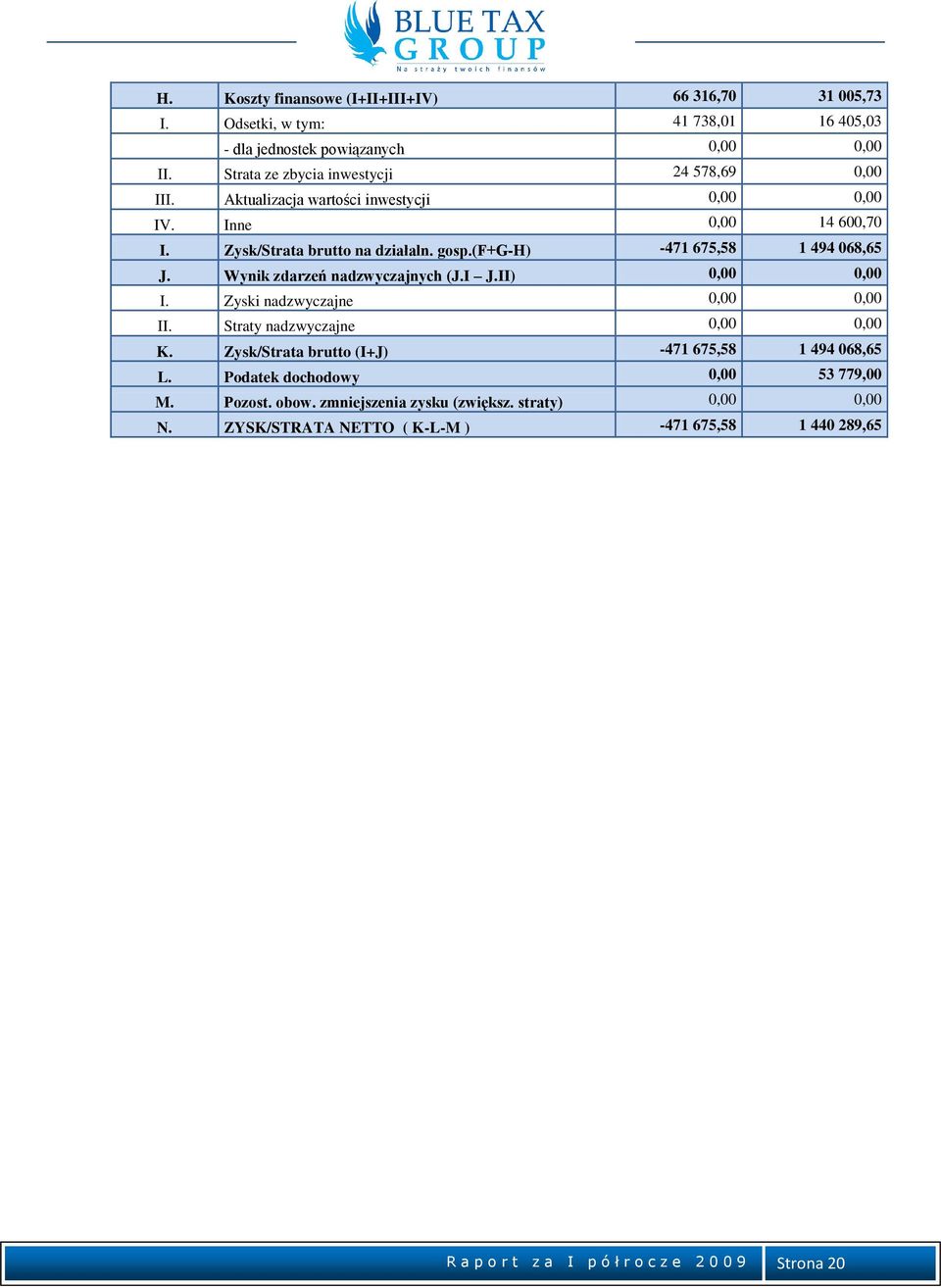 (f+g-h) -471 675,58 1 494 068,65 J. Wynik zdarzeń nadzwyczajnych (J.I J.II) 0,00 0,00 I. Zyski nadzwyczajne 0,00 0,00 II. Straty nadzwyczajne 0,00 0,00 K.