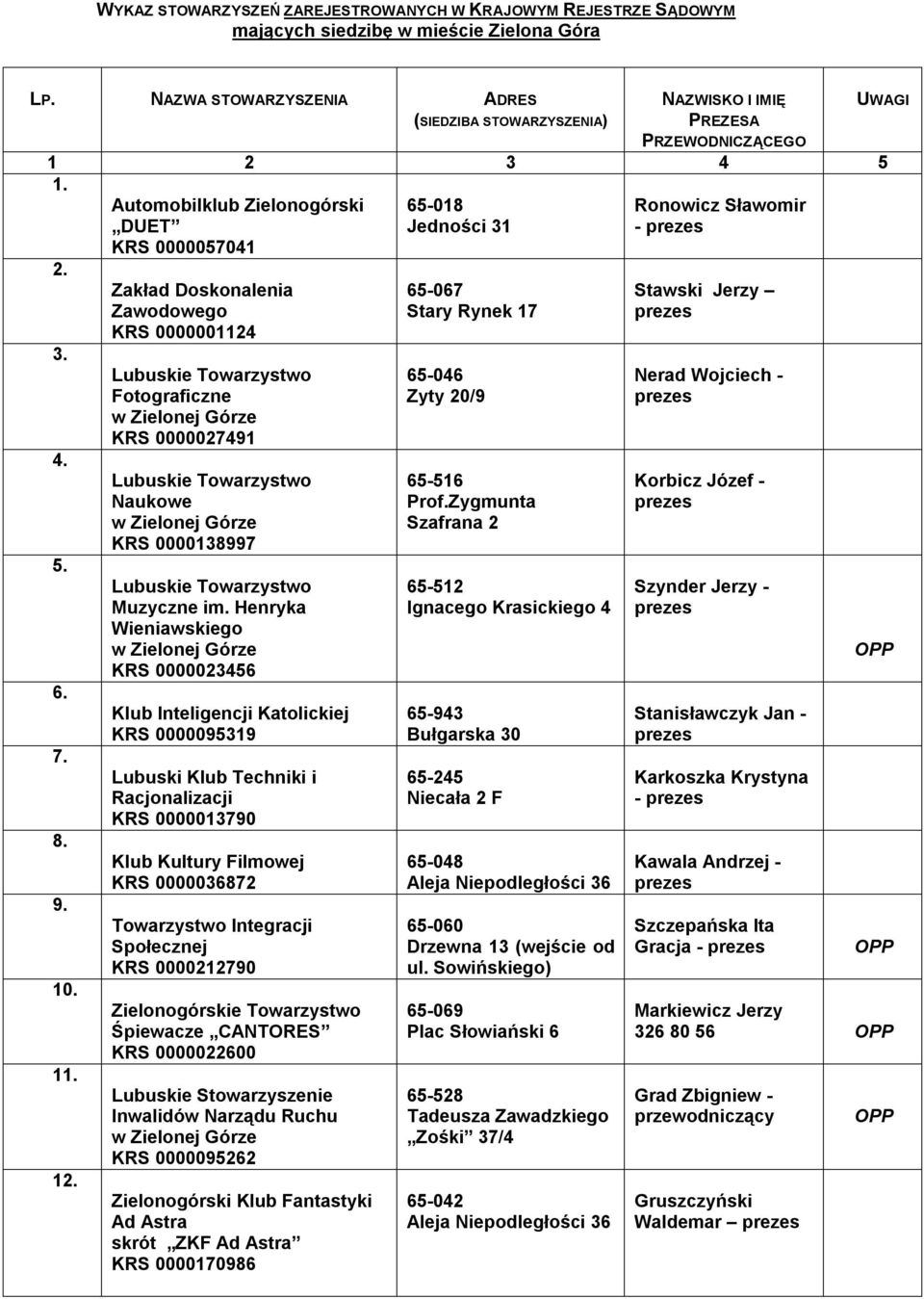 8. 9. 10. 11. 12. Zakład Doskonalenia Zawodowego KRS 0000001124 Lubuskie Towarzystwo Fotograficzne KRS 0000027491 Lubuskie Towarzystwo Naukowe KRS 0000138997 Lubuskie Towarzystwo Muzyczne im.