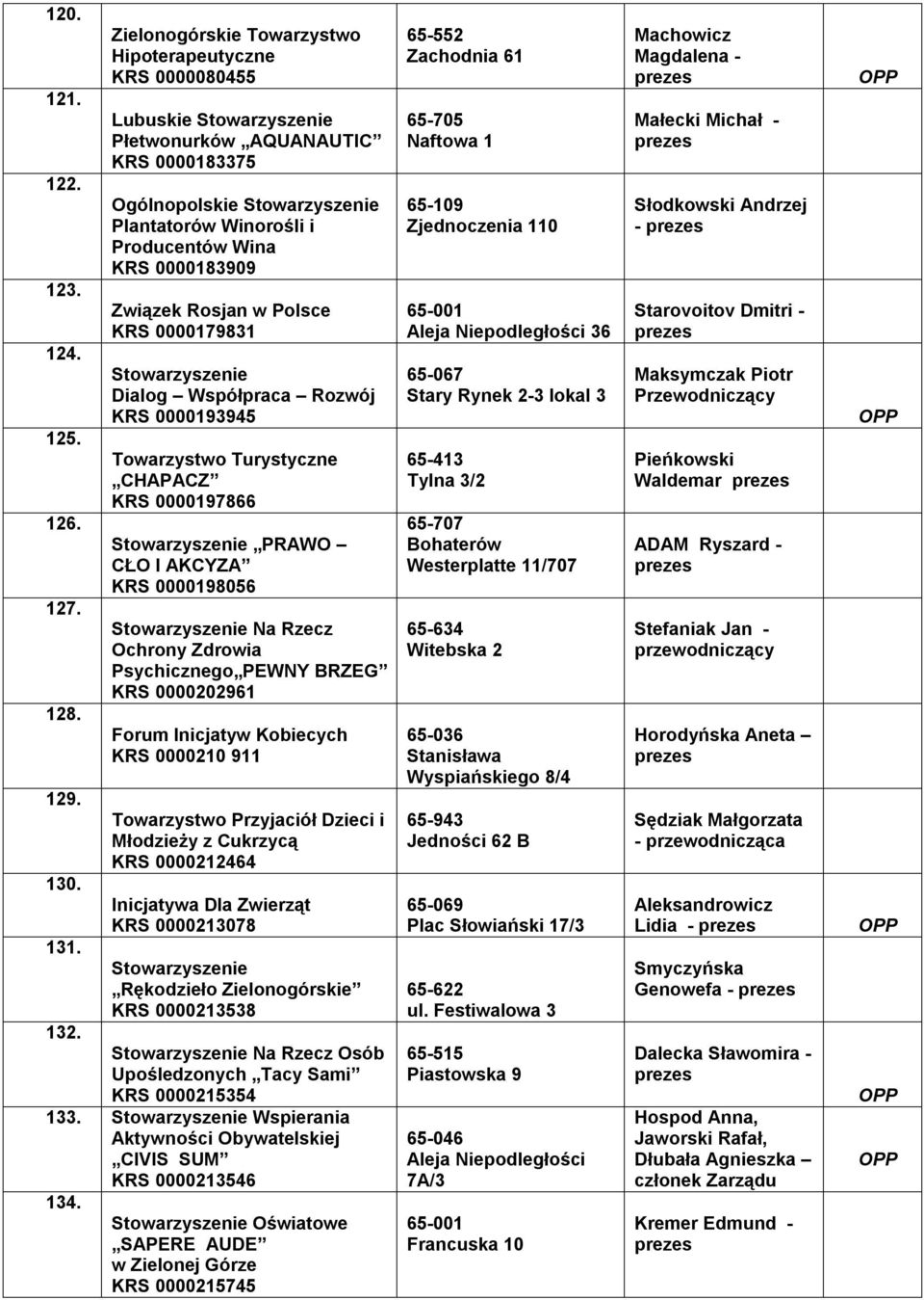 0000179831 Dialog Współpraca Rozwój KRS 0000193945 Towarzystwo Turystyczne CHAPACZ KRS 0000197866 PRAWO CŁO I AKCYZA KRS 0000198056 Na Rzecz Ochrony Zdrowia Psychicznego PEWNY BRZEG KRS 0000202961