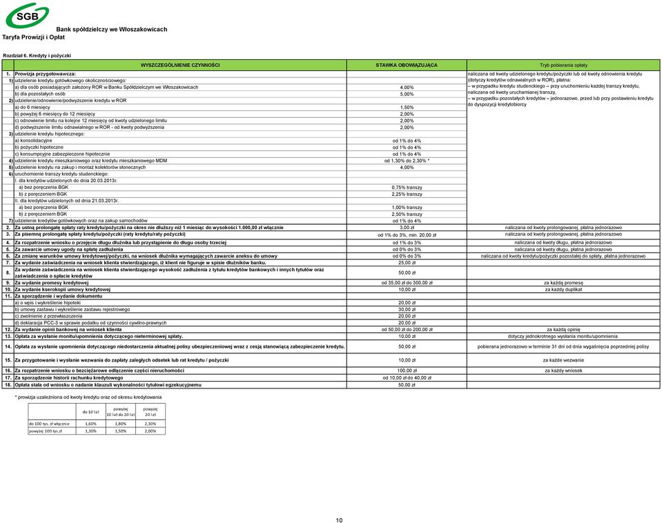 udzielenie/odnowienie/podwyższenie kredytu w ROR a) do 6 miesięcy 1,50% b) powyżej 6 miesięcy do 12 miesięcy 2,00% c) odnowienie limitu na kolejne 12 miesięcy od kwoty udzielonego limitu 2,00% d)