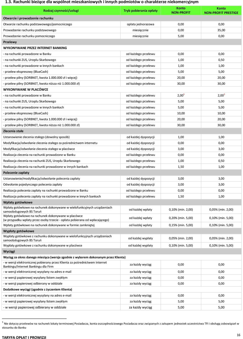 5,00 0,00 Przelewy WYKONYWANE PRZEZ INTERNET BANKING - na rachunki prowadzone w Banku od każdego przelewu 0,00 0,00 - na rachunki ZUS, Urzędu Skarbowego od każdego przelewu 1,00 0,50 - na rachunki