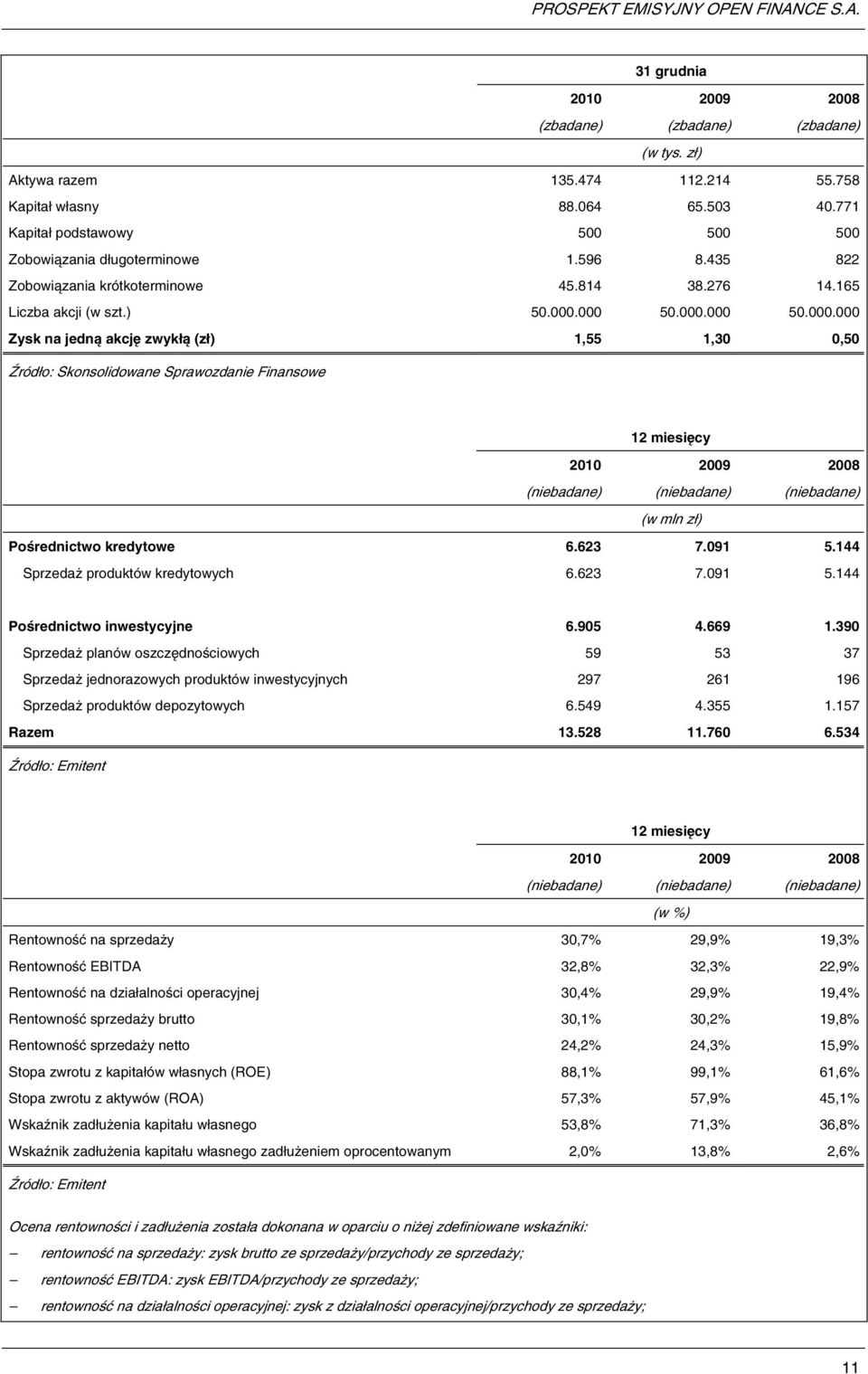 000 50.000.000 50.000.000 Zysk na jedną akcję zwykłą (zł) 1,55 1,30 0,50 Źródło: Skonsolidowane Sprawozdanie Finansowe 12 miesięcy 2010 2009 2008 (niebadane) (niebadane) (niebadane) (w mln zł) Pośrednictwo kredytowe 6.