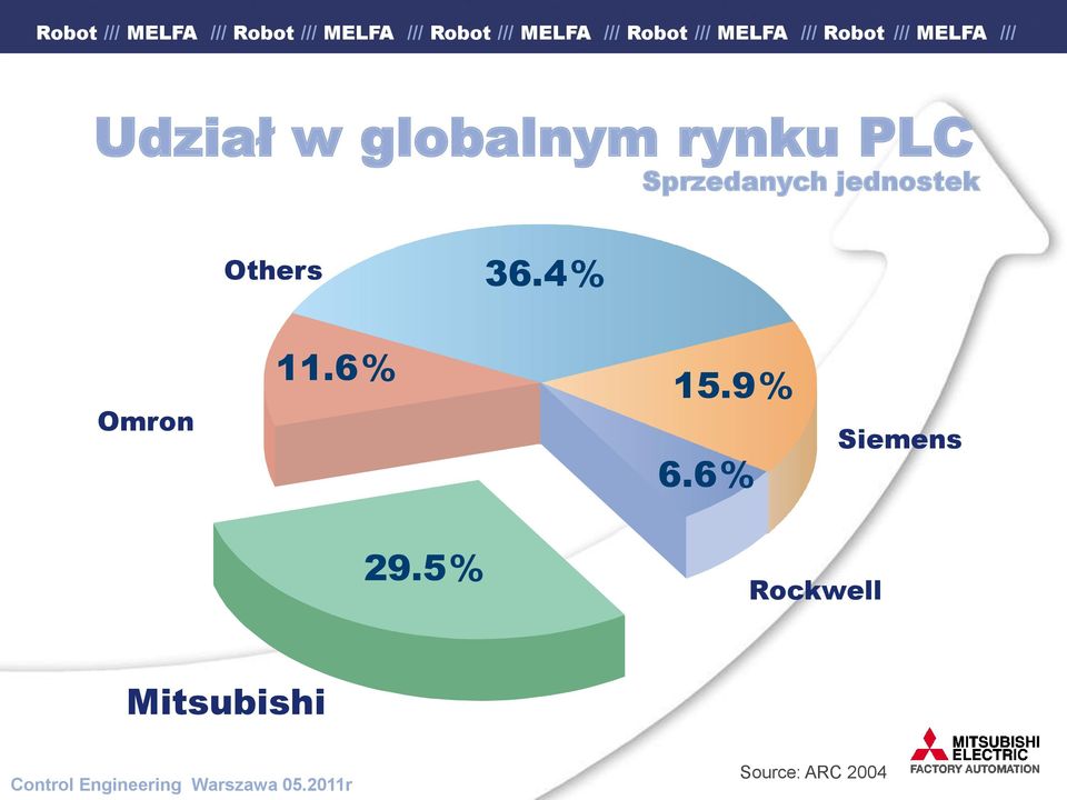 4% Omron 11.6% 15.9% 6.