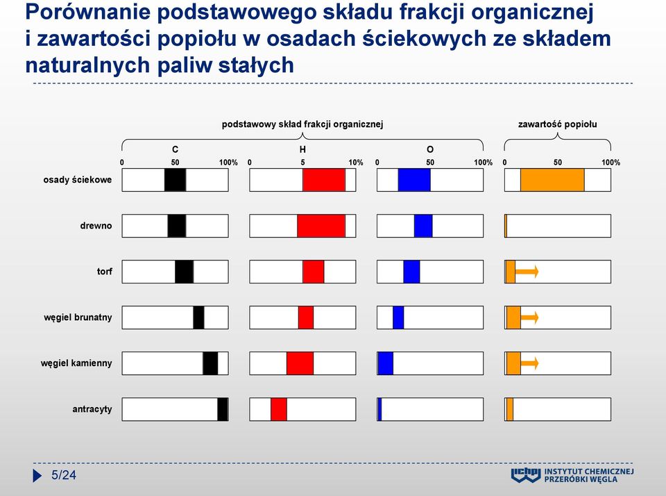 frakcji organicznej zawartość popiołu C H O 0 50 100% 0 5 10% 0 50 100% 0